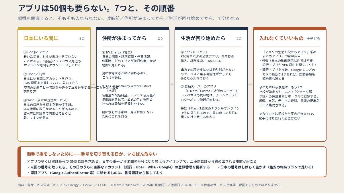 日本にいる間に3つ、住所が決まってから2つ、生活が回り始めたら2つ。数より順番(本文より作図)