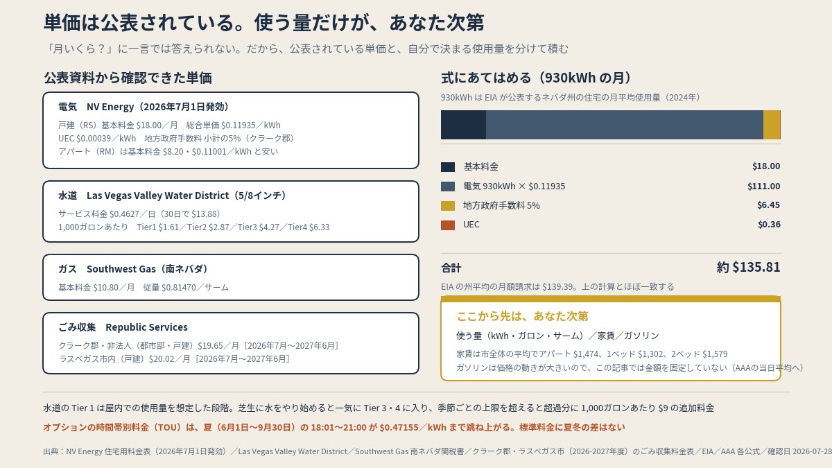 公表資料から確認できた単価と、自分で決まる使用量。930kWhの月で積むと約$135.81（本文の単価と式より作図）