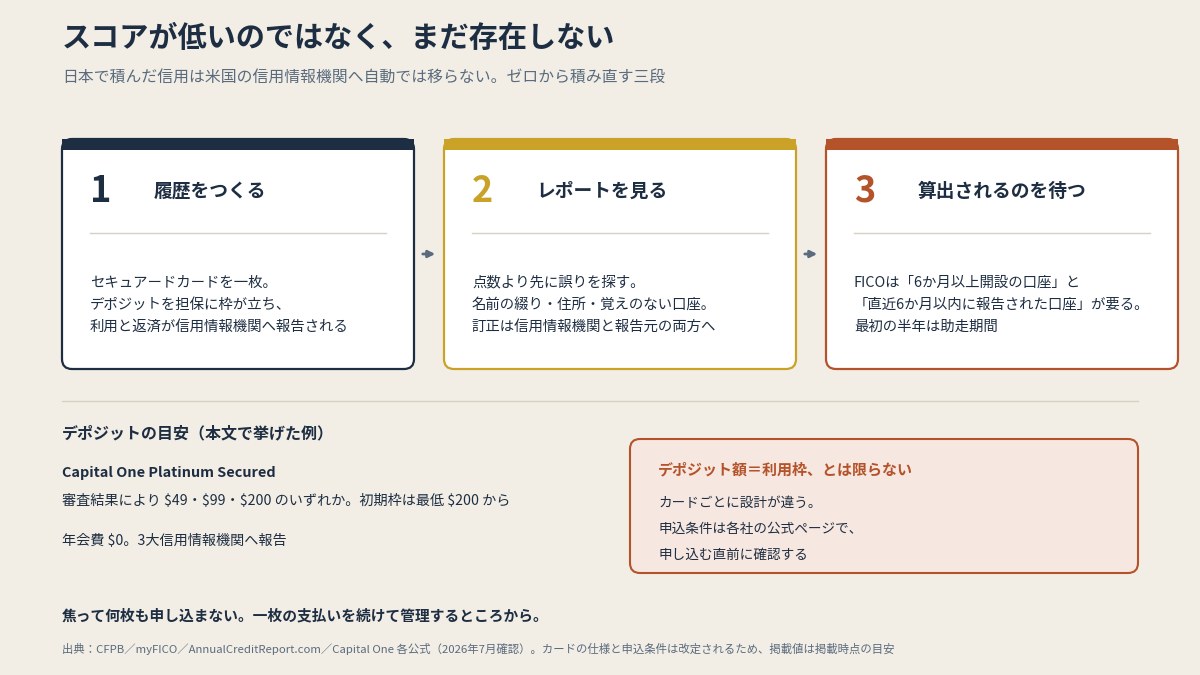 入口はセキュアードカード。デポジットを担保に、利用の履歴が信用情報機関へ報告される