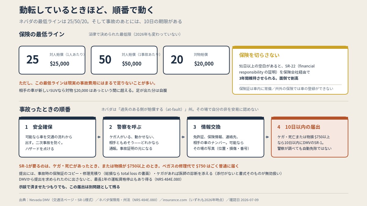 最低ラインは25/50/20。負傷・死亡または物損$750以上なら、事故後10日以内にSR-1(警察が調べても自動免除ではない・本文より作図)