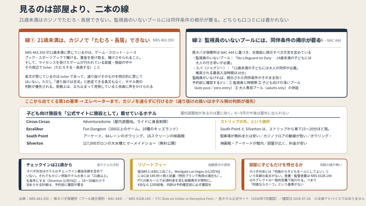 21歳未満はカジノでたむろ・長居できない。監視員のいないプールは14歳未満に大人の付き添いを求める掲示が要る。口コミに書かれない二本の線（本文より作図）