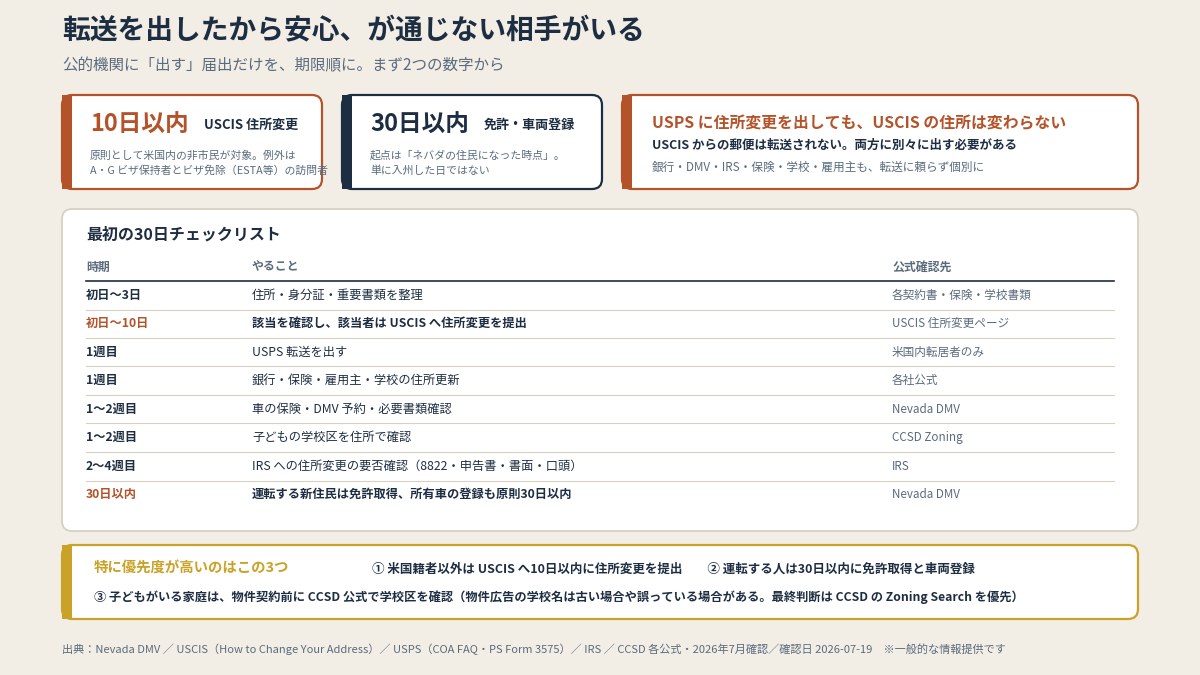 USCISは原則10日以内、DMVは30日以内。USPSの転送を出してもUSCISの住所は変わらない（本文のチェックリストより作図）