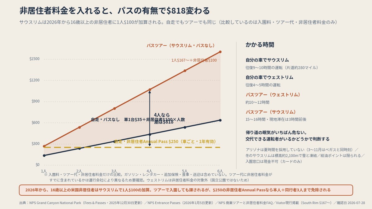 サウスリムは車1台$35+非居住者料金。4人家族の総額はパスの有無で$250〜$1,068まで変わる(本文の料金表より作図)
