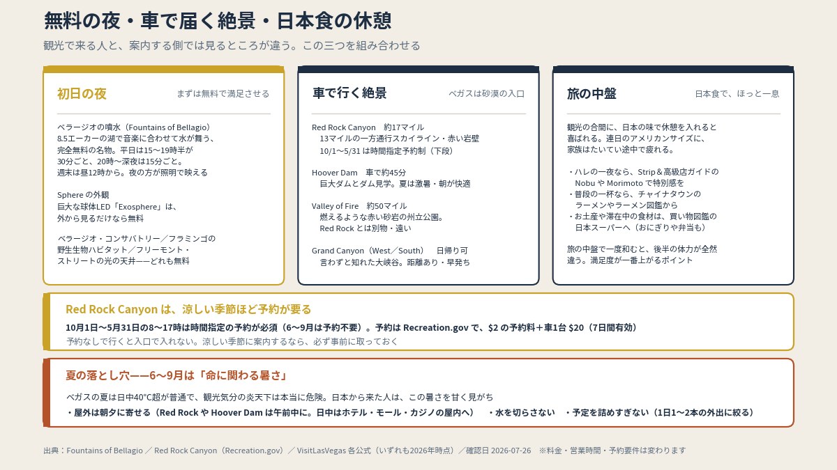 無料の夜・車で届く絶景・日本食の休憩。この三つで組む（本文より作図）