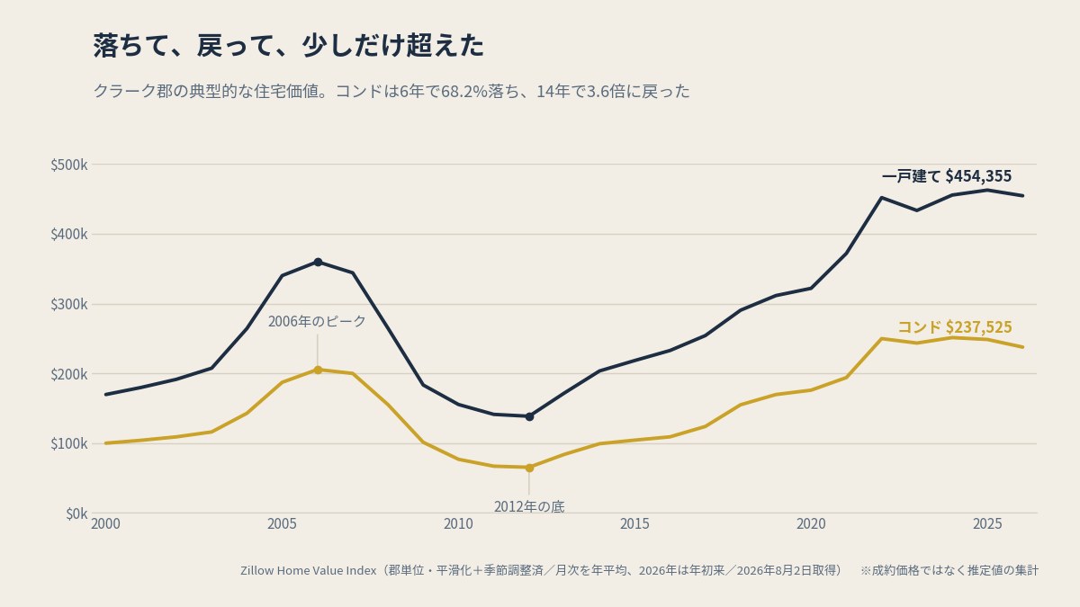 クラーク郡の典型的な住宅価値、2000年から2026年。2026年は年初来の月次平均で、通年の確定値ではありません(図版ツール/zuhan_housing-25years.py が Zillow ZHVI から作図)