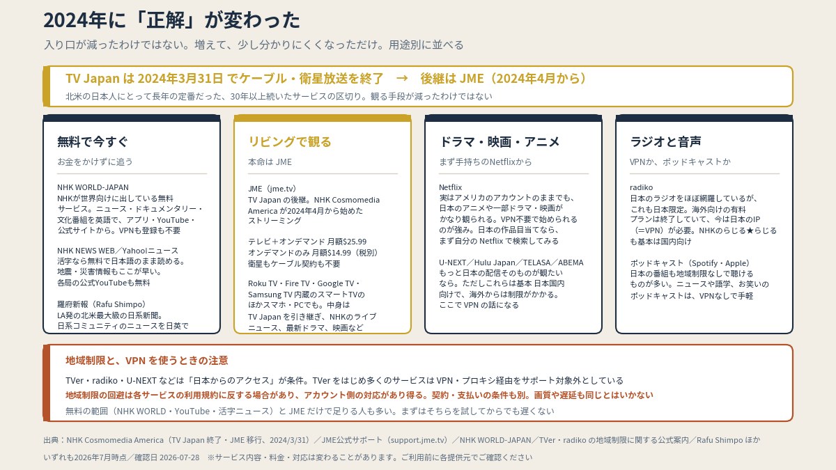 TV Japanは2024年3月31日で終了。無料層・JME・配信・ラジオを用途別に(本文より作図)