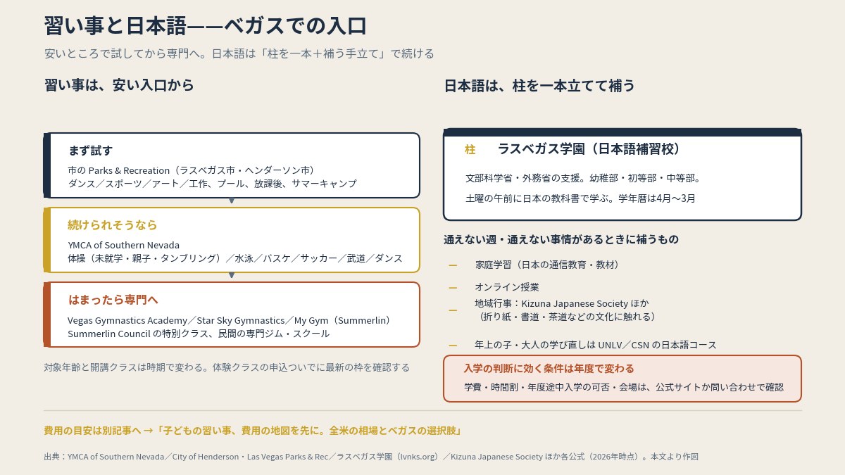 体操・スイミングは市や郡のレク施設とYMCAが安い入口。日本語は継続の設計を(イメージ)