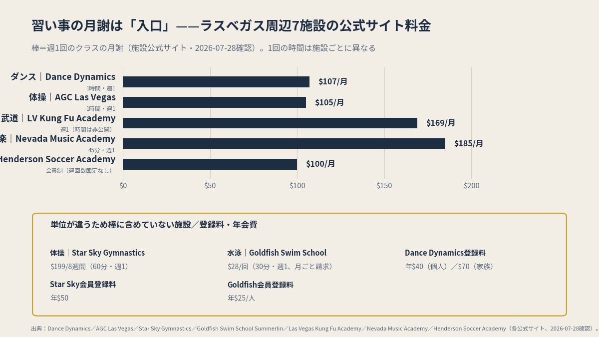 ラスベガス周辺の施設が公式サイトで公開している月謝の実例(本文の表より作図、2026-07-28確認)
