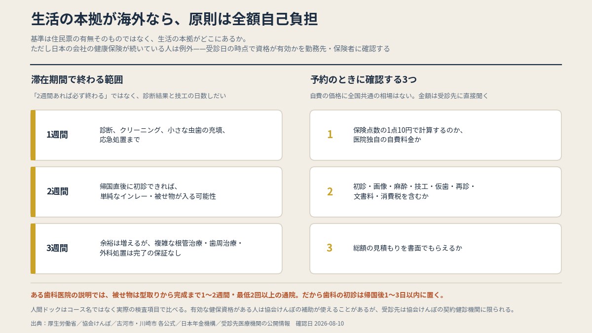 滞在期間で終わる治療の範囲と、予約のときに確認する3つ。生活の本拠が海外なら原則は全額自己負担（本文より作図）