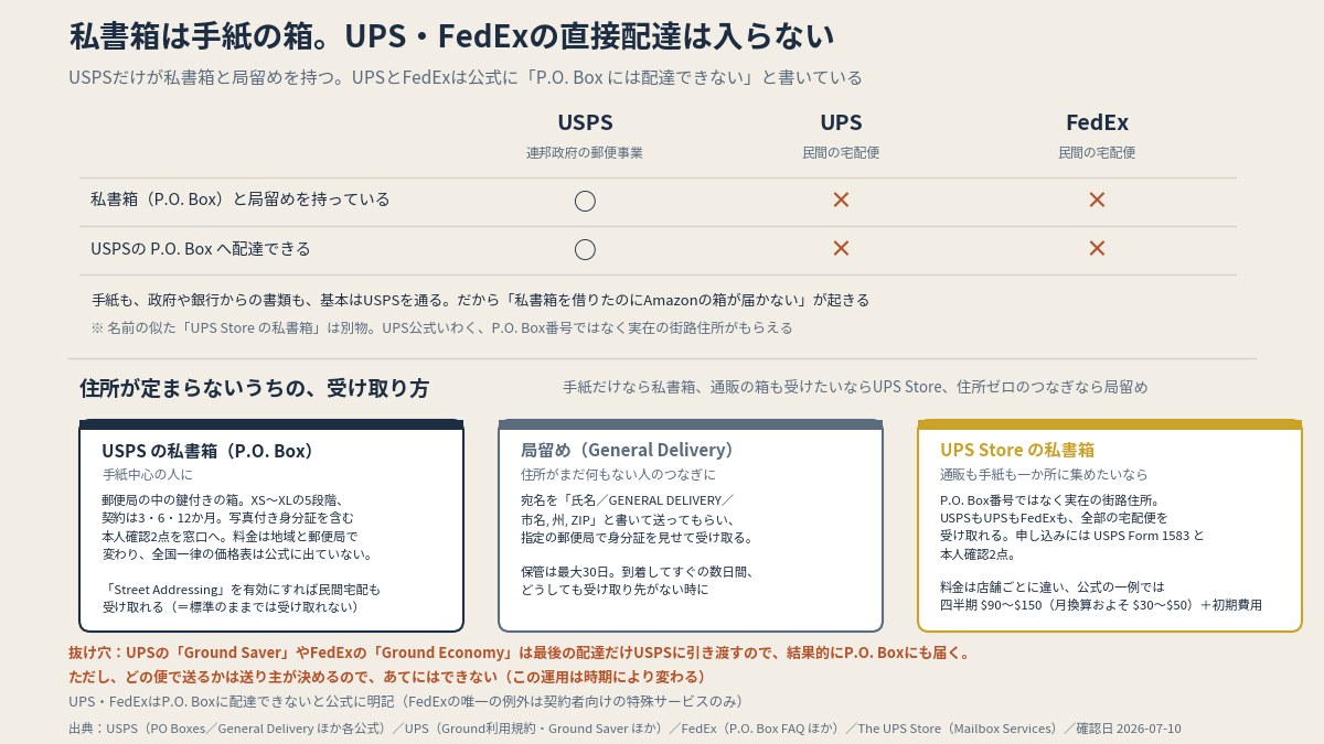 私書箱と局留めを持つのはUSPSだけ。UPS・FedExの荷物は原則P.O. Boxに入らない(Street Addressingを使える局なら例外あり/本文より作図)