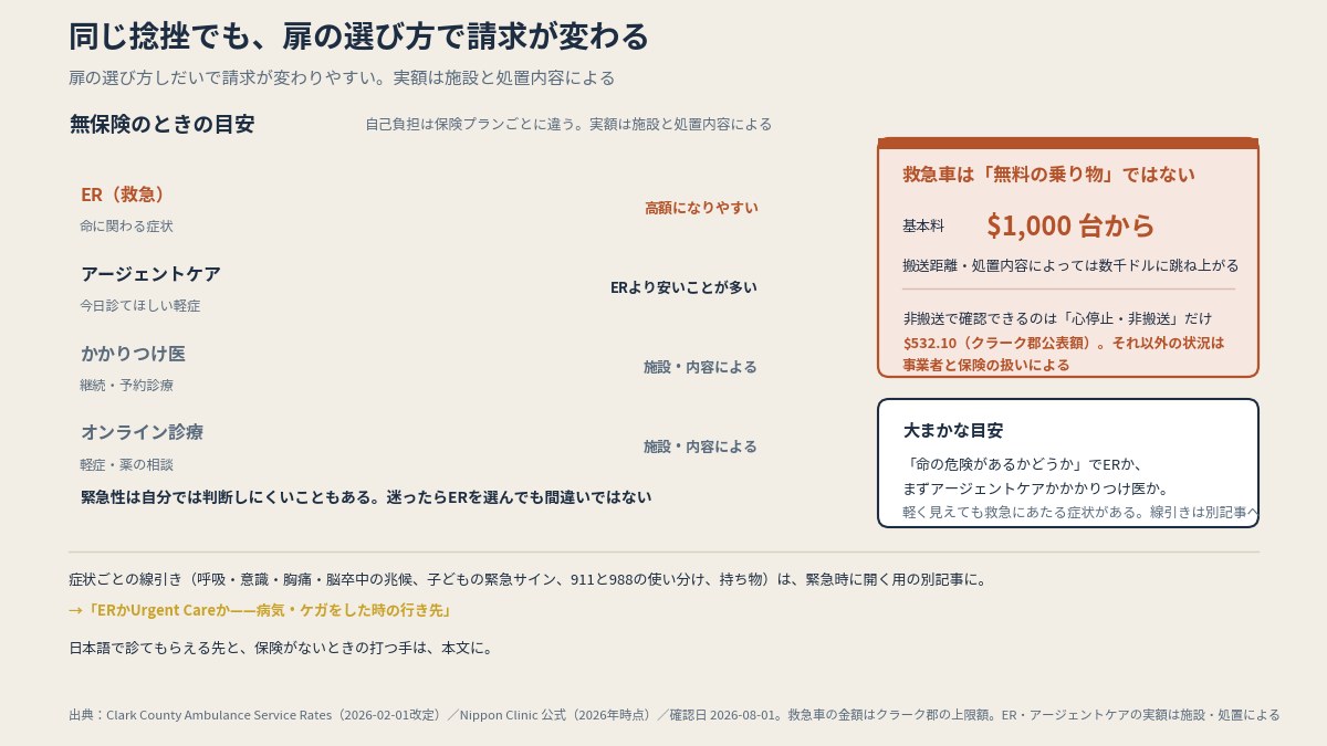 扉の選び方で費用が変わりやすい。救急のBLSはクラーク郡の上限額で$1,288.63(本文より作図)