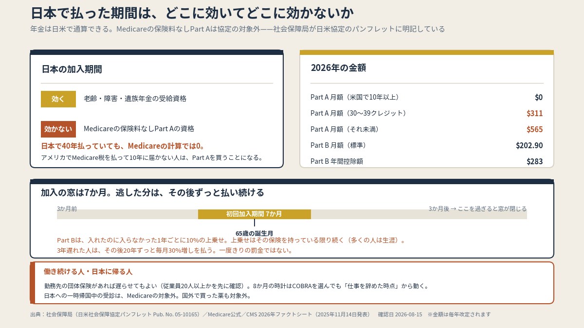 65歳のMedicare——日本で払った期間は、1日も数えてもらえない