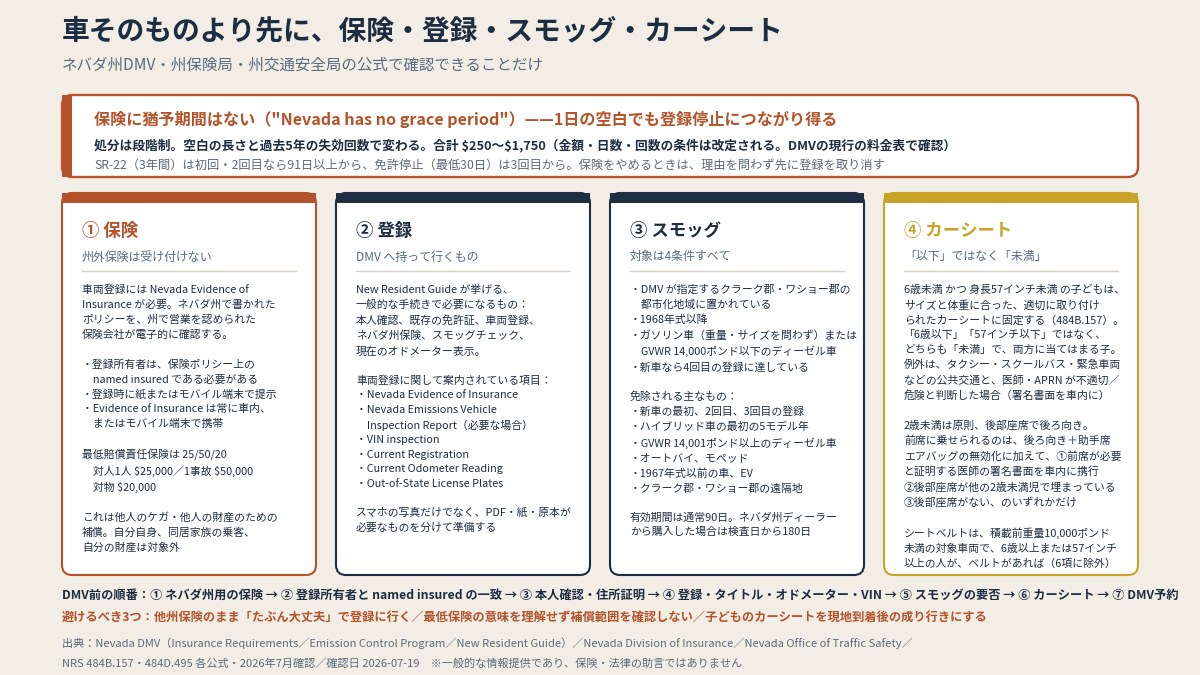 保険に猶予期間はない。最低は25/50/20。カーシートは「6歳以下」ではなく「6歳未満」(本文より作図)