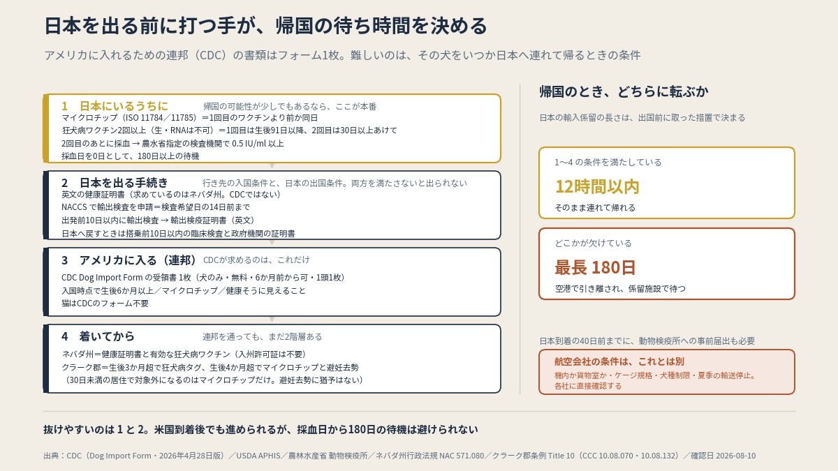 帰国時の係留が12時間以内で済むのは、マイクロチップ・2回の予防接種・抗体価・180日待機・事前届出を全部満たしたとき。1つ欠けると最長180日（本文より作図）