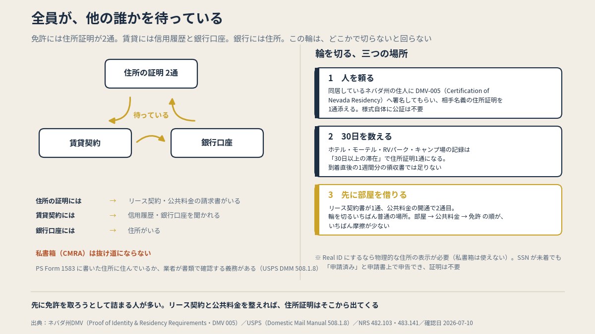 賃貸は銀行を、銀行は住所を、住所は賃貸を待っている。輪をどこで切るか（本文より作図）