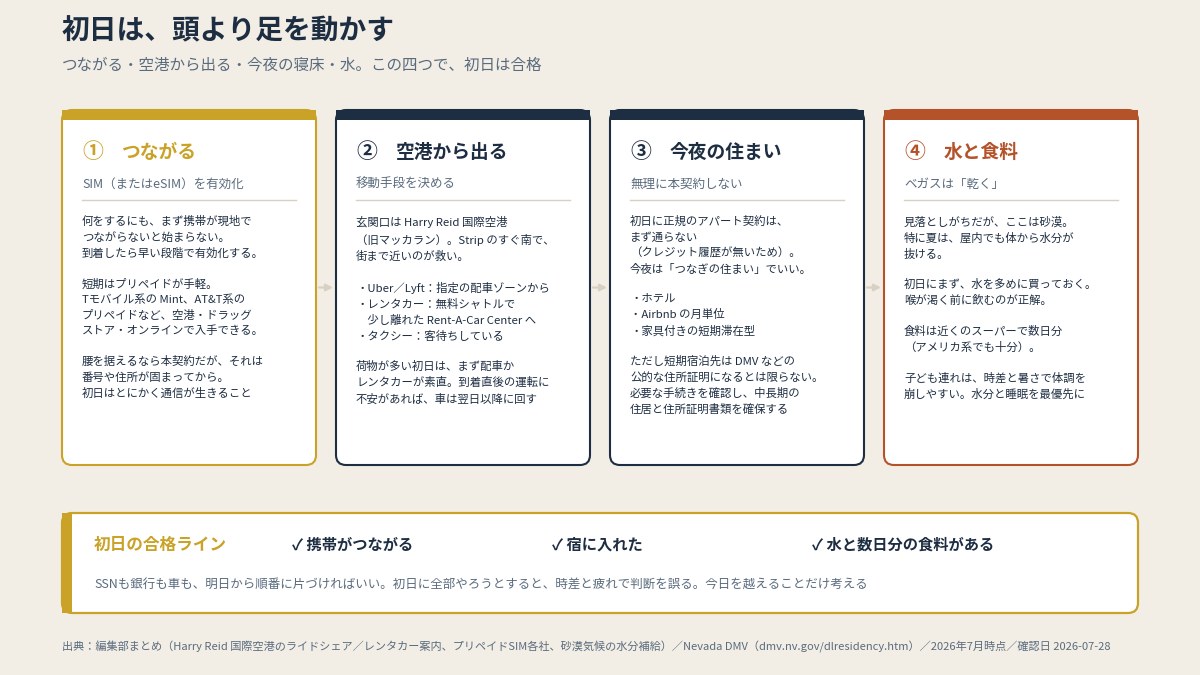 つながる・空港から出る・今夜の寝床・水。この四つで初日は合格(本文の①〜④より作図)