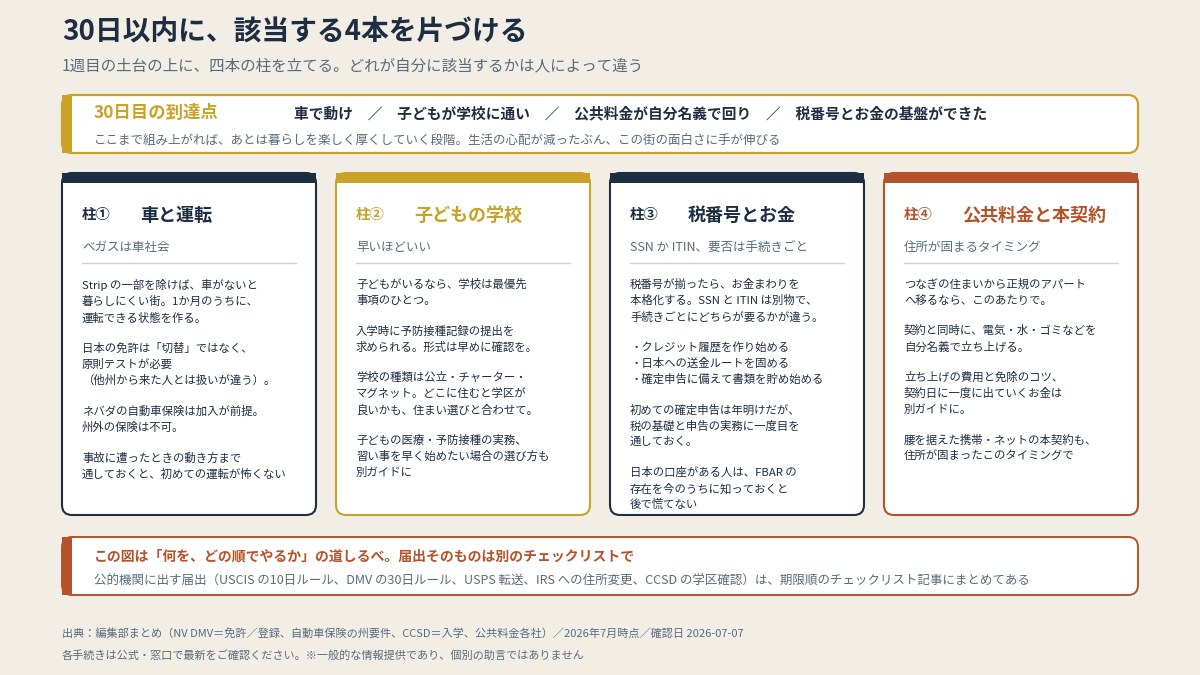 車・学校・税番号・公共料金。該当する項目を30日以内に確認していく(本文より作図)