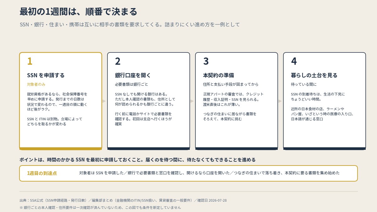 SSN・銀行・本契約の準備・暮らしの下見。詰まりにくい順番（銀行はSSNの到着を待たずに動けます／本文より作図）
