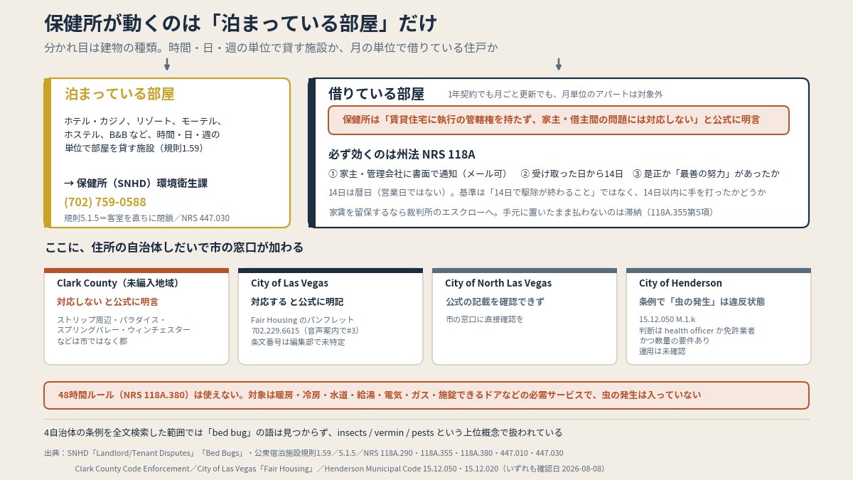 泊まっている部屋か、借りている部屋かで、動く先が変わる。賃貸で効くのは州法NRS 118Aで、市によっては市の窓口も加わる(本文の整理より作図)