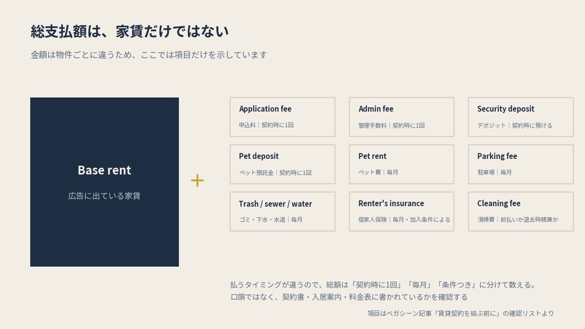 広告の家賃の外側にある費目。契約時・毎月・条件つきで分かれる(本文の確認リストより作図。金額は物件ごとに違うため項目のみ)