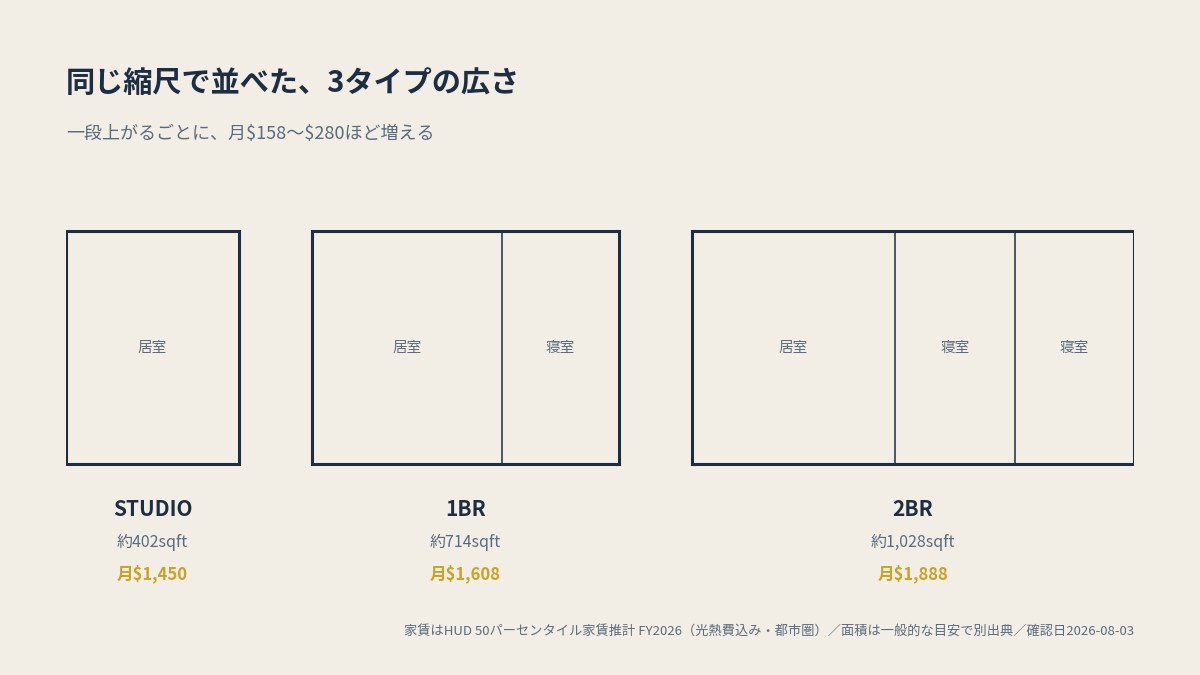 3タイプの広さを同じ縮尺で比較(イメージ。面積は一般的な目安で、本文のHUD家賃とは別の出典)
