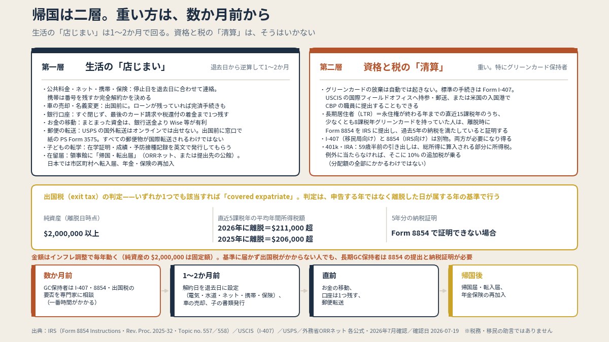 帰国は「生活の解約」と「資格・税の清算」の二層。重い方は数か月前から動く
