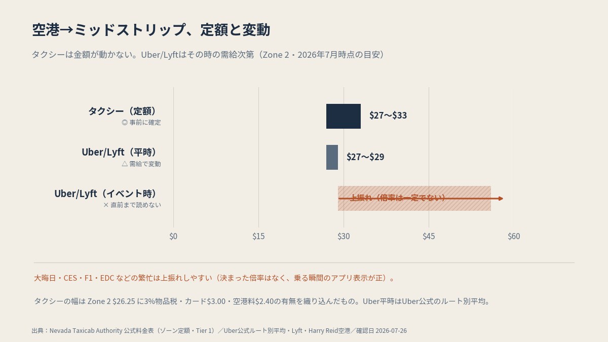 空港→ストリップ、定額タクシーと変動Uber/Lyftの実額イメージ(本文の数字より作図・2026年7月時点)
