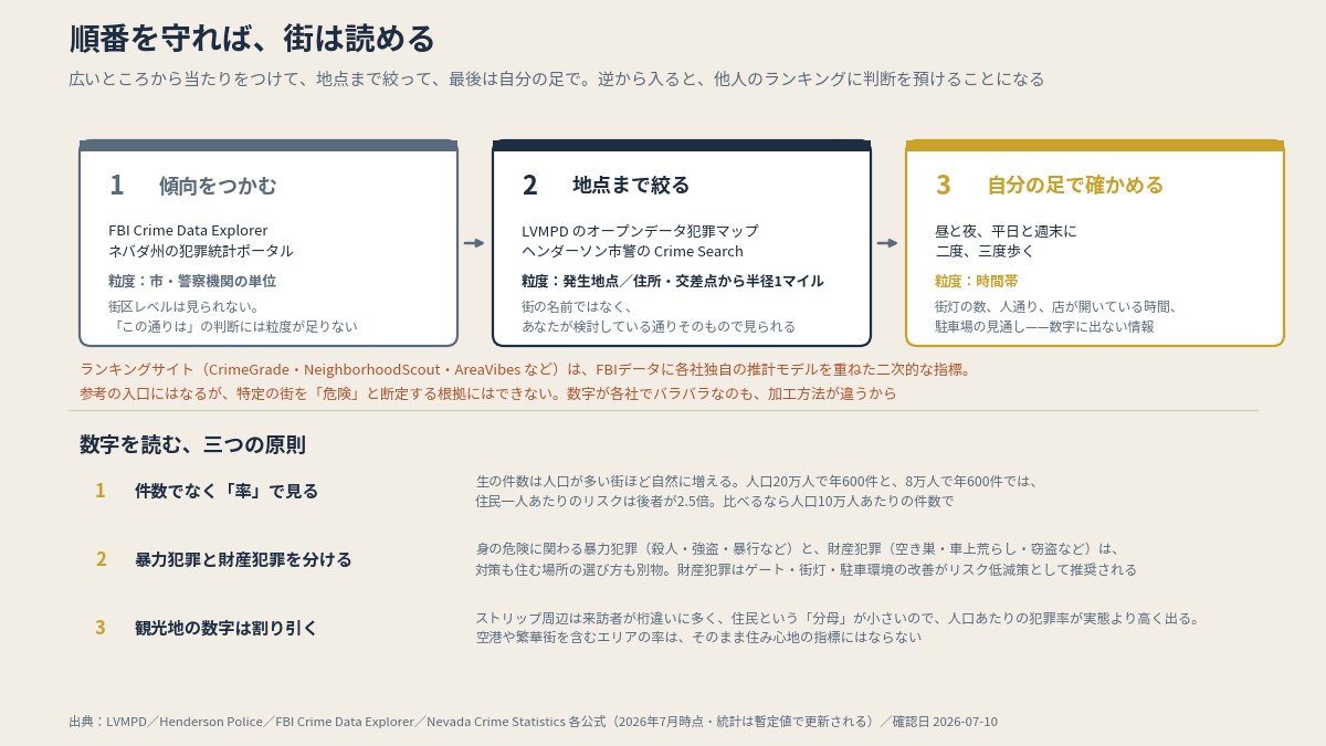 傾向はFBI・州、具体は市警の地点マップ、最後は自分の足。順番が大事(本文より作図)
