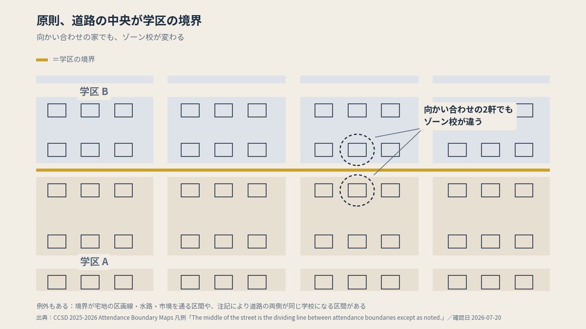 CCSDの通学区域は原則として道路の中央が境界になる(例外は図の注記のとおり)。実際のゾーン校はCCSD Zoning Searchに住所を入れて確認する