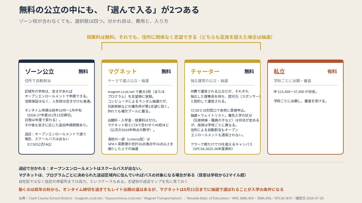 無料の公立でも、抽選で入る「選ぶ公立」がある。マグネットとオープンエンロールメントのオンタイム出願は前年秋〜1月(本文の比較表より作図)