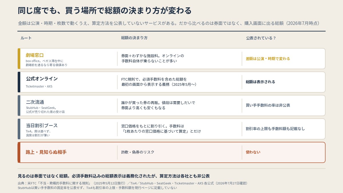 買う場所によって総額の決まり方が変わる。手数料の算定方法は各社とも公表されておらず、内訳を事前に計算することはできない(本文より作図)