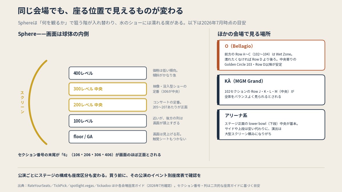 Sphereは観るもので狙う階が入れ替わる。O・KÀ・アリーナは狙う席と避ける席(本文より作図)