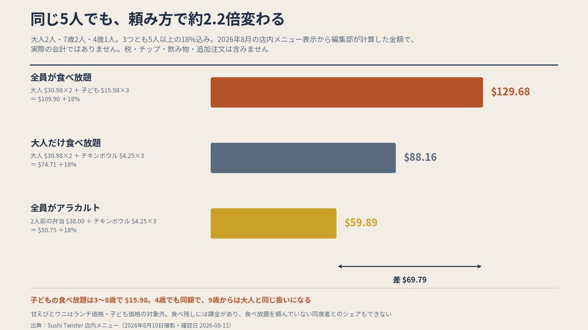 頼み方を変えるだけで、計算上の合計は$59.89から$129.68まで動く(いずれも5人以上の18%込み)。2026年8月の店内メニュー表示から編集部が計算したもので、実際の会計ではありません