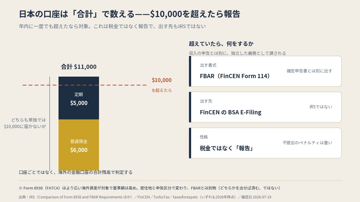 日本の口座は合計で数える。$10,000を超えたらFBAR(本文より作図)
