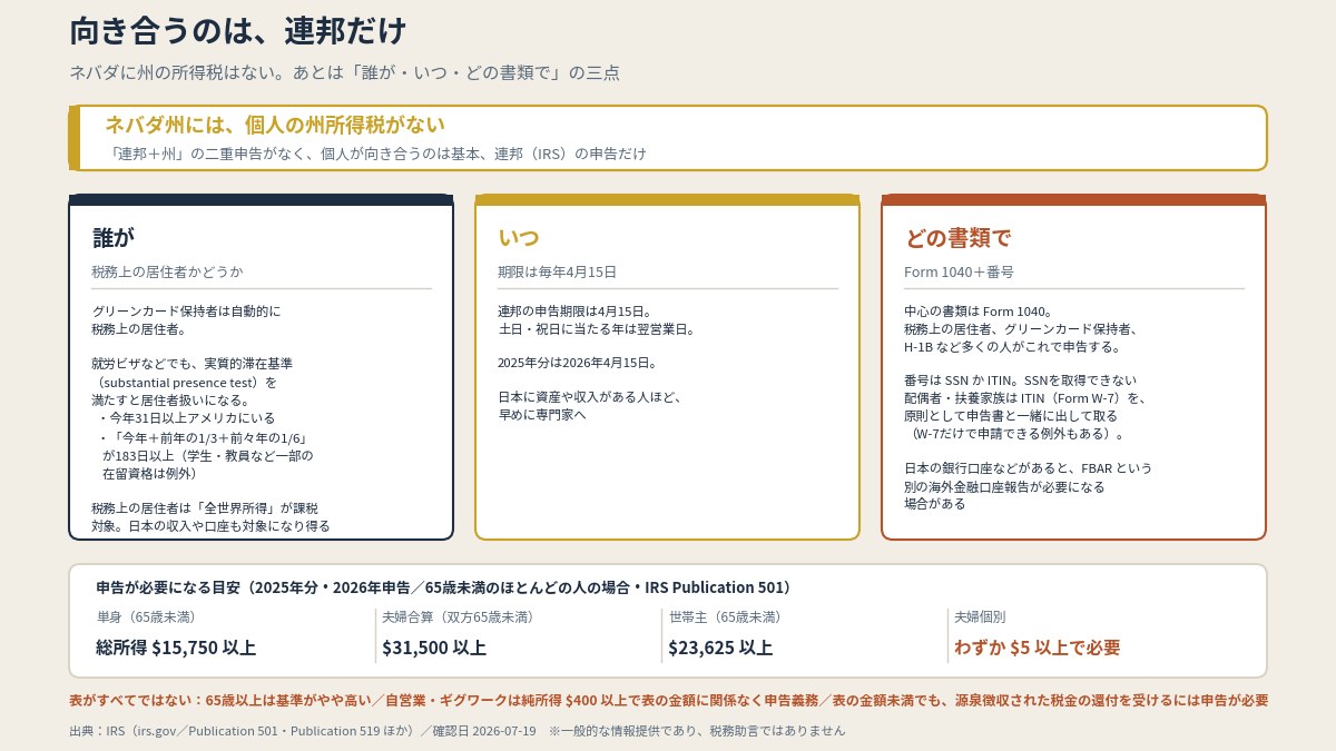 連邦は居住者ならForm 1040で原則4月15日、非居住者はForm 1040-NRで4月15日か6月15日。ネバダは個人の州所得税ナシ