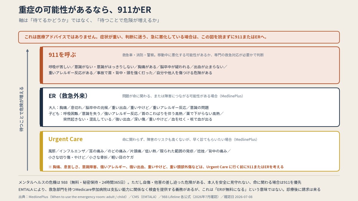 軸は「待てるかどうか」ではなく「待つことで危険が増えるか」。重症の可能性がある/急に悪化しているなら911かER(本文より作図)