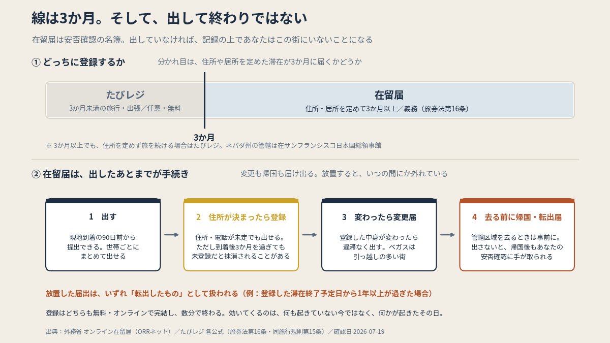 分かれ目は3か月。在留届は、出したあとの届出まで含めて1つの手続き（本文より作図）